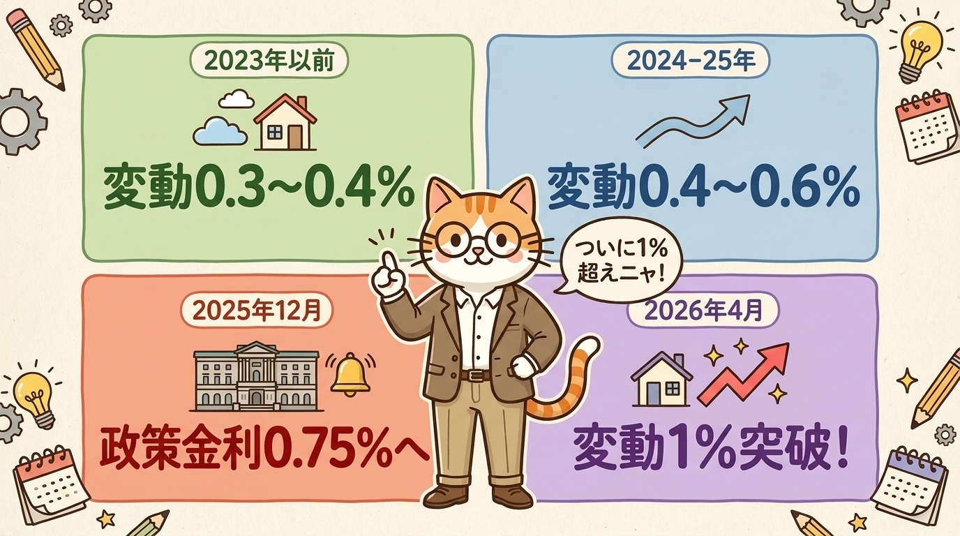 変動金利が1%に乗るまでの時系列推移：2023年以前0.3-0.4%／2024-25年0.4-0.6%／2025年12月日銀利上げ／2026年4月変動1%突破