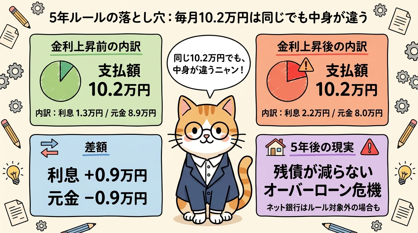 5年ルールの落とし穴：同じ月10.2万円でも中身が違う。利息1.3万円→2.2万円・元金8.9万円→8.0万円・差額±0.9万円・5年後オーバーローンリスク